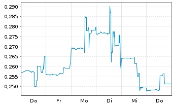 Chart Blue Moon Metals Inc. - 1 Woche