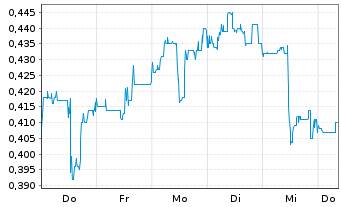 Chart BLUSKY CARBON INC - 1 Week