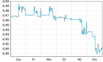 Chart Borealis Mining Co. Ltd. - 1 Woche