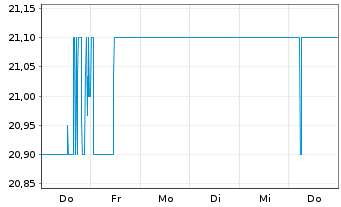 Chart CI Financial Corp. - 1 Woche