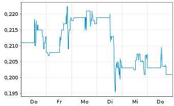 Chart Cabral Gold Inc. - 1 semaine