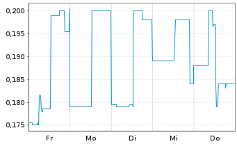 Chart CANARY GOLD CORP. - 1 Woche