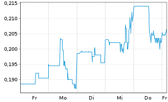 Chart Cerro De Pasco Resources Inc. - 1 semaine