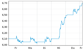 Chart CES Energy Solutions Corp. - 1 semaine