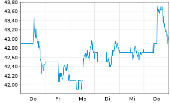 Chart Cogeco Communications Inc. - 1 Woche