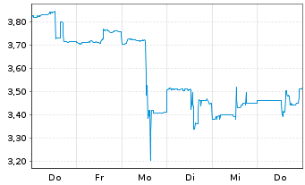 Chart CoSciens Biopharma Corp. - 1 semaine