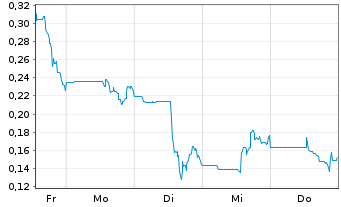 Chart Credissential Inc. - 1 semaine