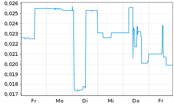 Chart Cruz Battery Metals Corp. - 1 Woche