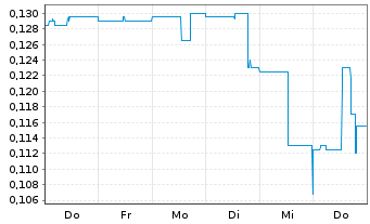 Chart CyberCatch Holdings Inc. - 1 semaine