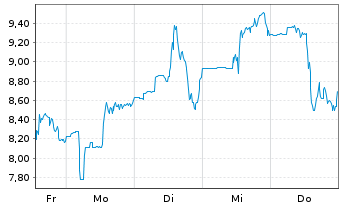 Chart Cybin Inc. - 1 Week