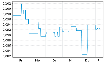 Chart Dore Copper Mining Corp. - 1 semaine