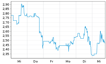 Chart Draganfly Inc. - 1 Woche