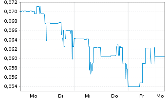 Chart Dynamite Blockchain Corp. - 1 semaine