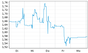 Chart Electra Battery Materials Corp - 1 Woche