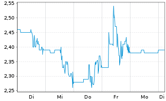 Chart Electrovaya Inc. - 1 Woche