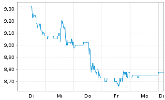 Chart Enerflex Ltd. - 1 Woche