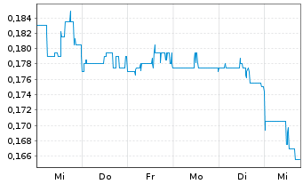 Chart F3 Uranium Corp. New - 1 Woche