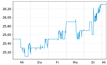 Chart Finning International Inc. - 1 semaine