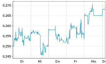 Chart First Nordic Metals Corp. - 1 semaine