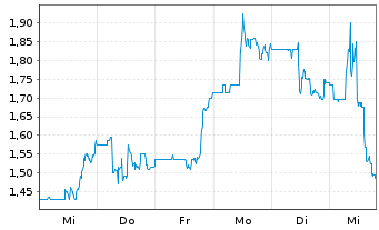 Chart Flora Growth Corp. - 1 semaine