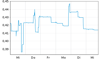 Chart Forte Group Holdings Inc. - 1 Week