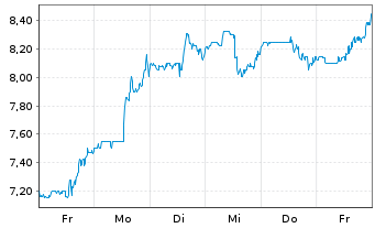 Chart G Mining Ventures Corp.New - 1 Week