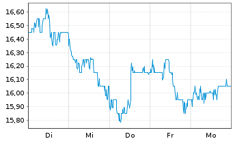 Chart Gibson Energy Inc. - 1 Woche