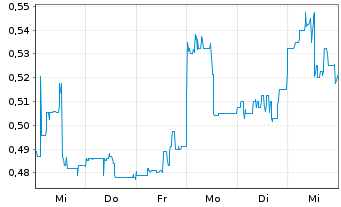 Chart Global Uranium Corp. - 1 Woche