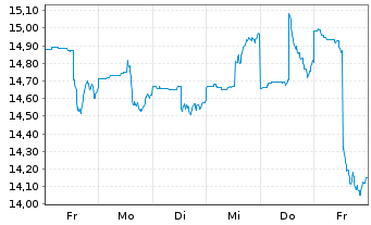 Chart Global X Crude Oil ETF - 1 Woche