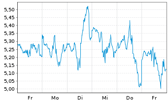 Chart Horizons Natural Gas ETF - 1 Woche