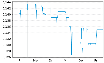 Chart Golden Spike Resources Corp. - 1 semaine