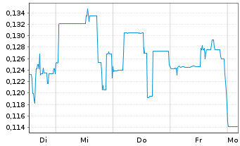 Chart Gunnison Copper Corp. - 1 semaine