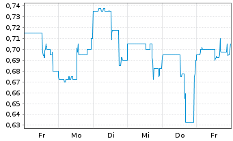 Chart Highlander Silver Corp. - 1 semaine