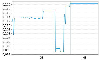 Chart Horizon Petroleum Ltd. - 1 Woche