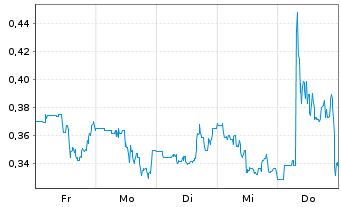 Chart ImmunoPrecise Antibodies Ltd. - 1 semaine