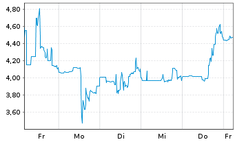 Chart InMed Pharmaceuticals Inc. - 1 semaine