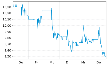 Chart Interfor Corp. - 1 Woche