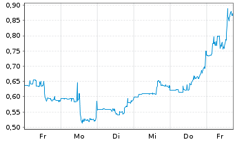 Chart KWESST Micro Systems Inc. - 1 Week