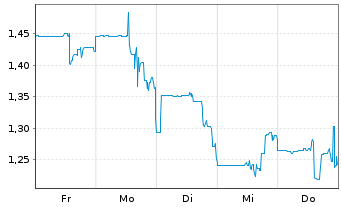 Chart LQWD Technologies Corp. - 1 Woche