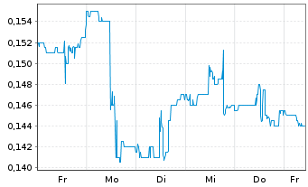 Chart Leef Brands Inc. - 1 Woche