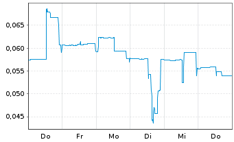 Chart Leocor Mining Inc. - 1 Woche