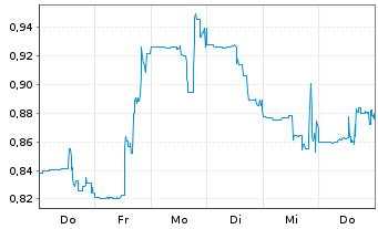 Chart Liberty Defense Holding Ltd. - 1 Woche