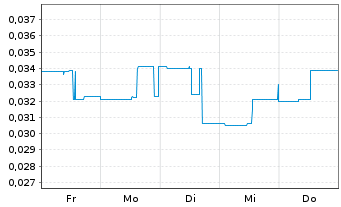 Chart Linear Minerals Corp. - 1 Woche