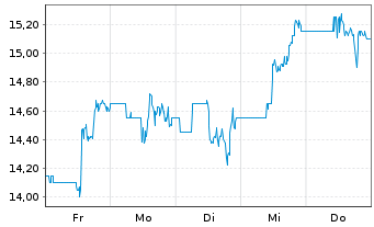 Chart MEG Energy Corp. - 1 semaine