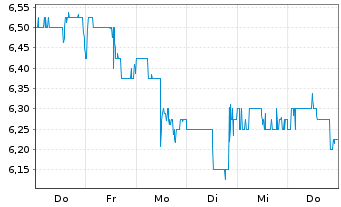 Chart Magellan Aerospace Corp. - 1 Woche