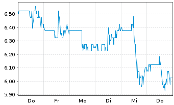 Chart Mattr Corp. - 1 Woche