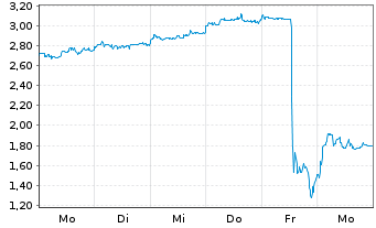 Chart Metavista3D Inc. - 1 Woche