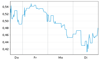 Chart Miata Metals Corp. - 1 Woche