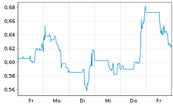 Chart Military Metals Corp. - 1 Week