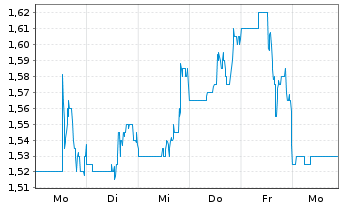 Chart Montage Gold Corp. - 1 Woche